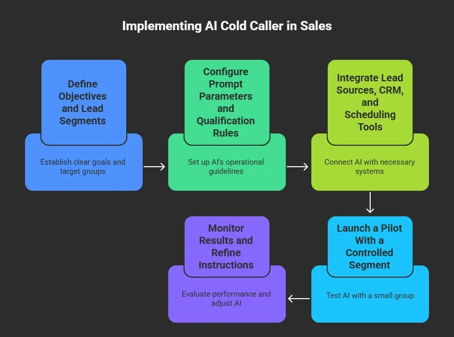 How to Use an AI Cold Caller in Your Sales Workflow