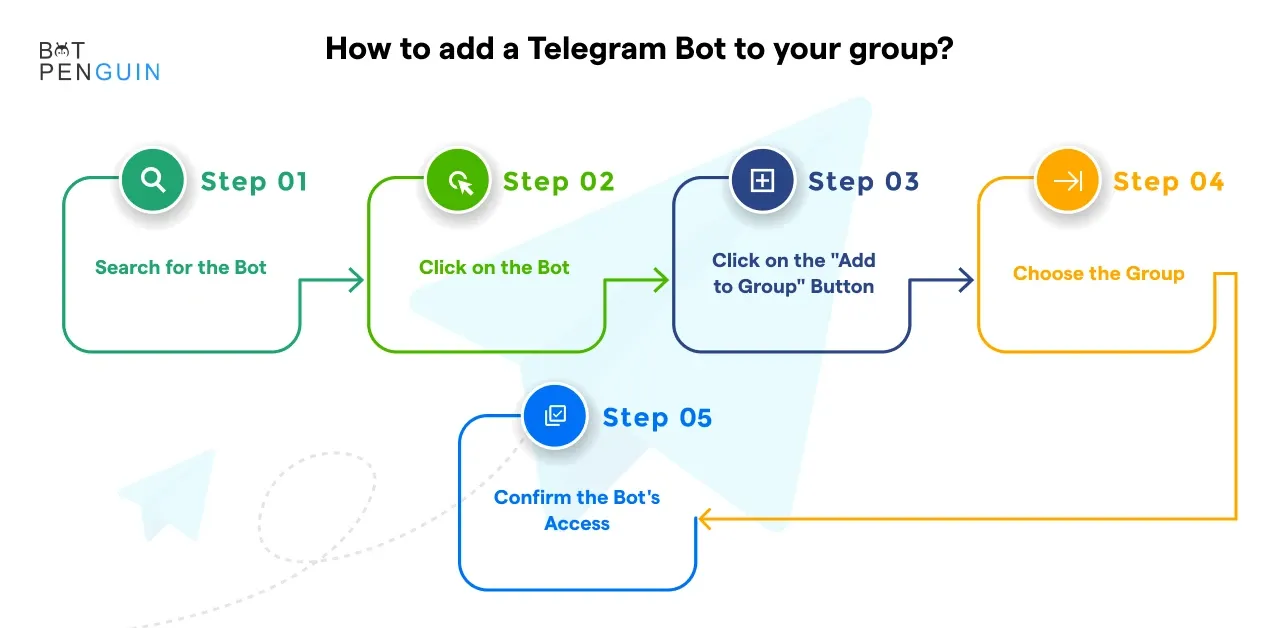 50+ Telegram Channels, TG Groups & Telegram Bots [Nov 2022]