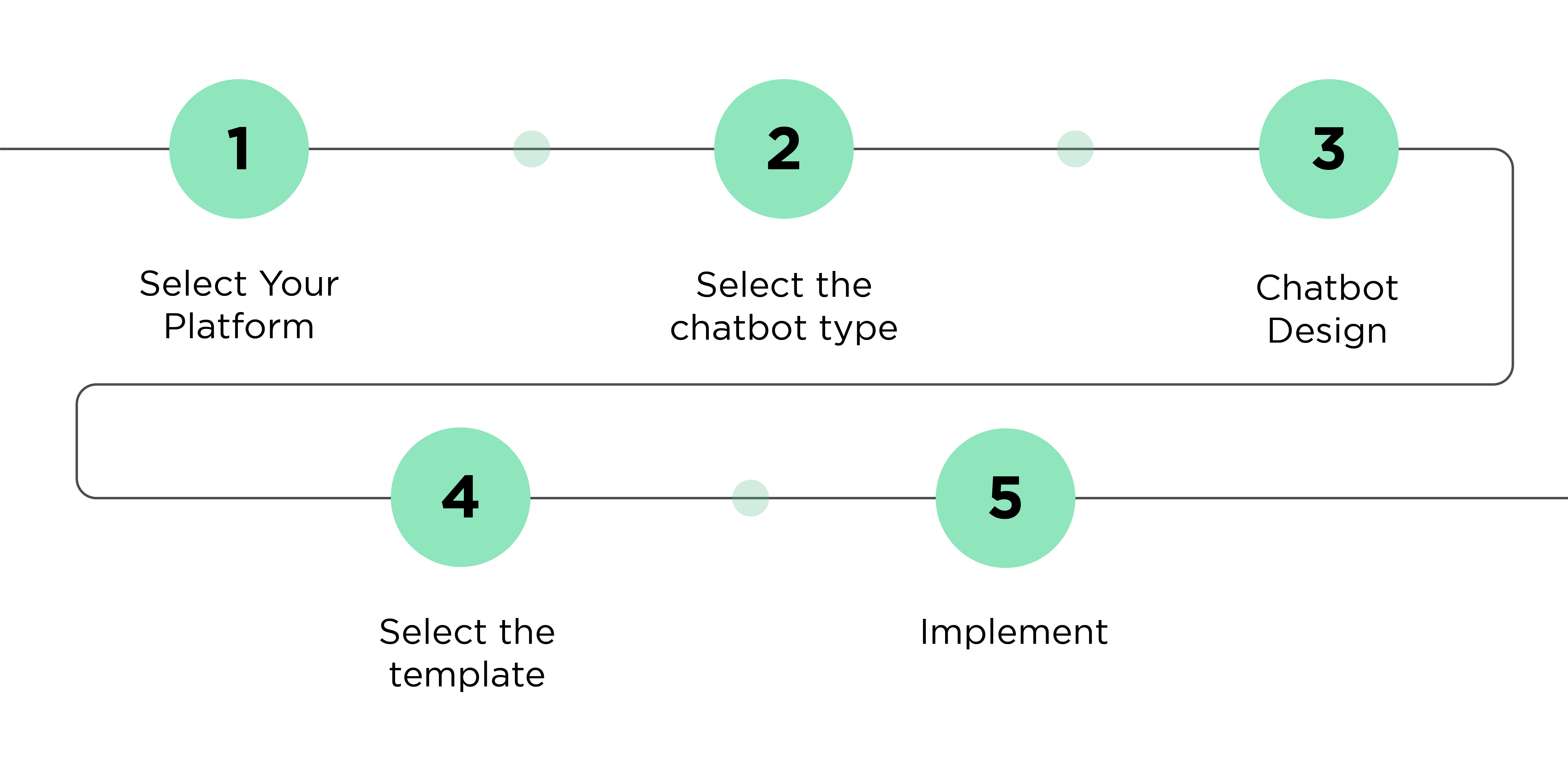 How to create a dental chatbot with BotPenguin?