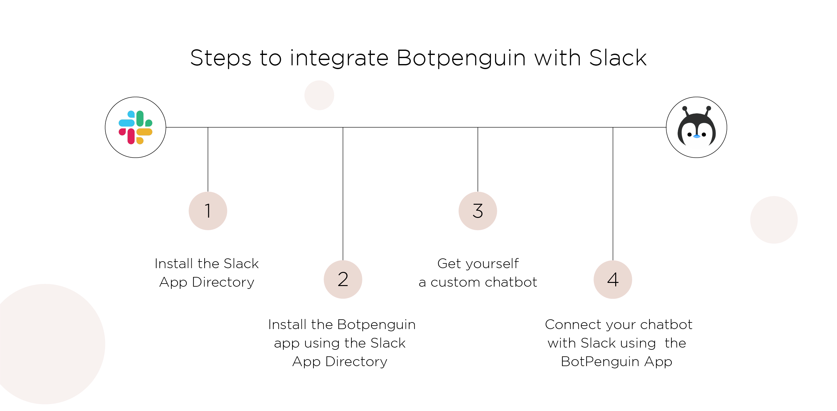 How to integrate Botpenguin with Slack?