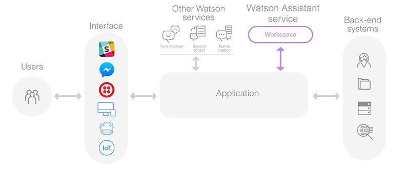 IBM Watson Assistant