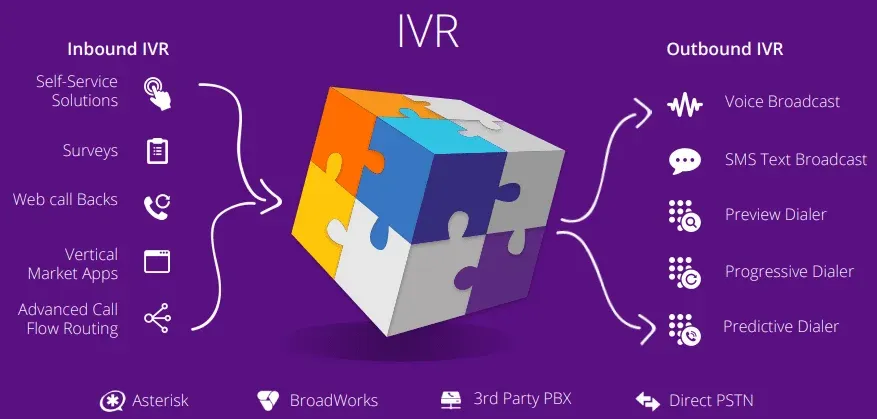 Types of Interactive Voice Response (IVR)