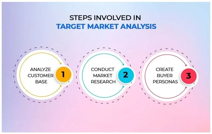 Identifying a Target Market
