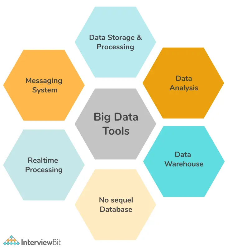 Big Data Tools and Platforms