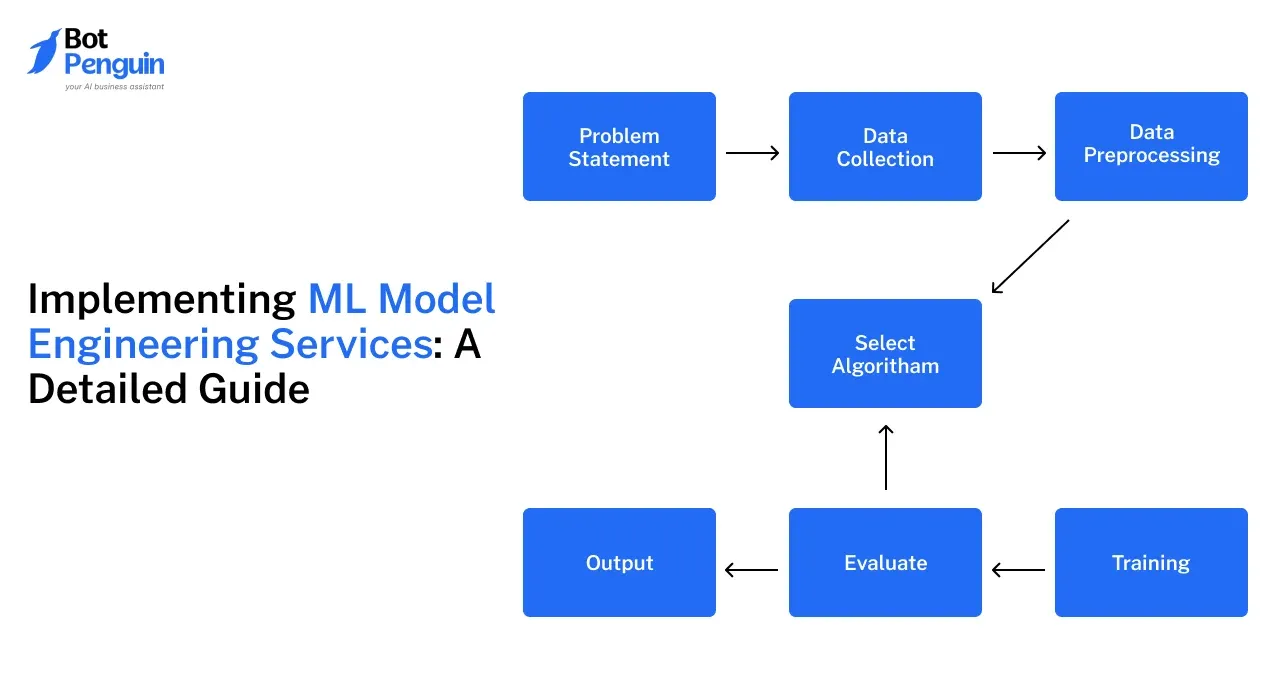 Implementing ML Model Engineering Services: A Detailed Guide