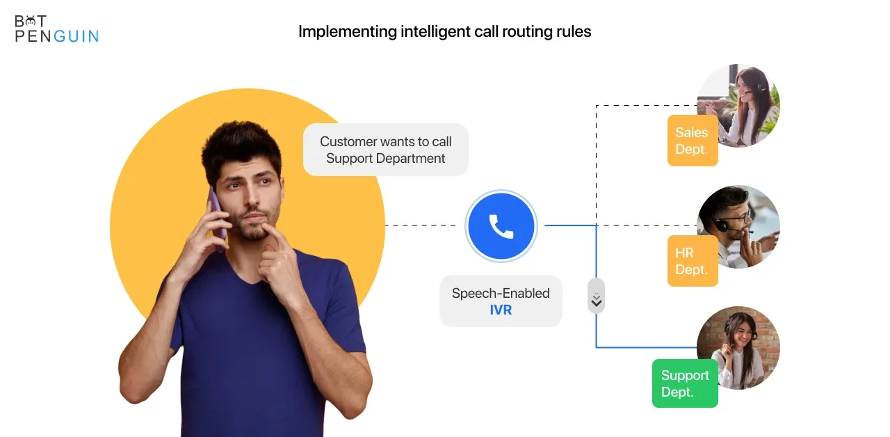 Intelligent Call Routing