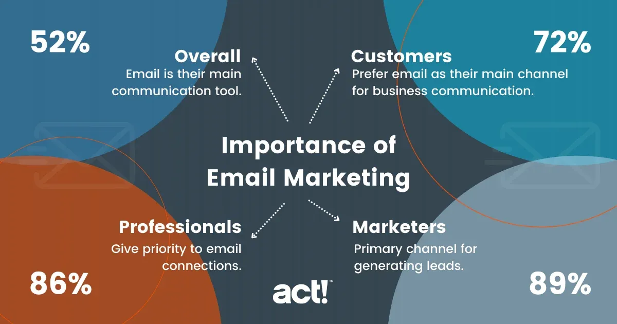 Email Marketing 