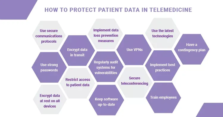 Protecting Patient Privacy in Telemedicine