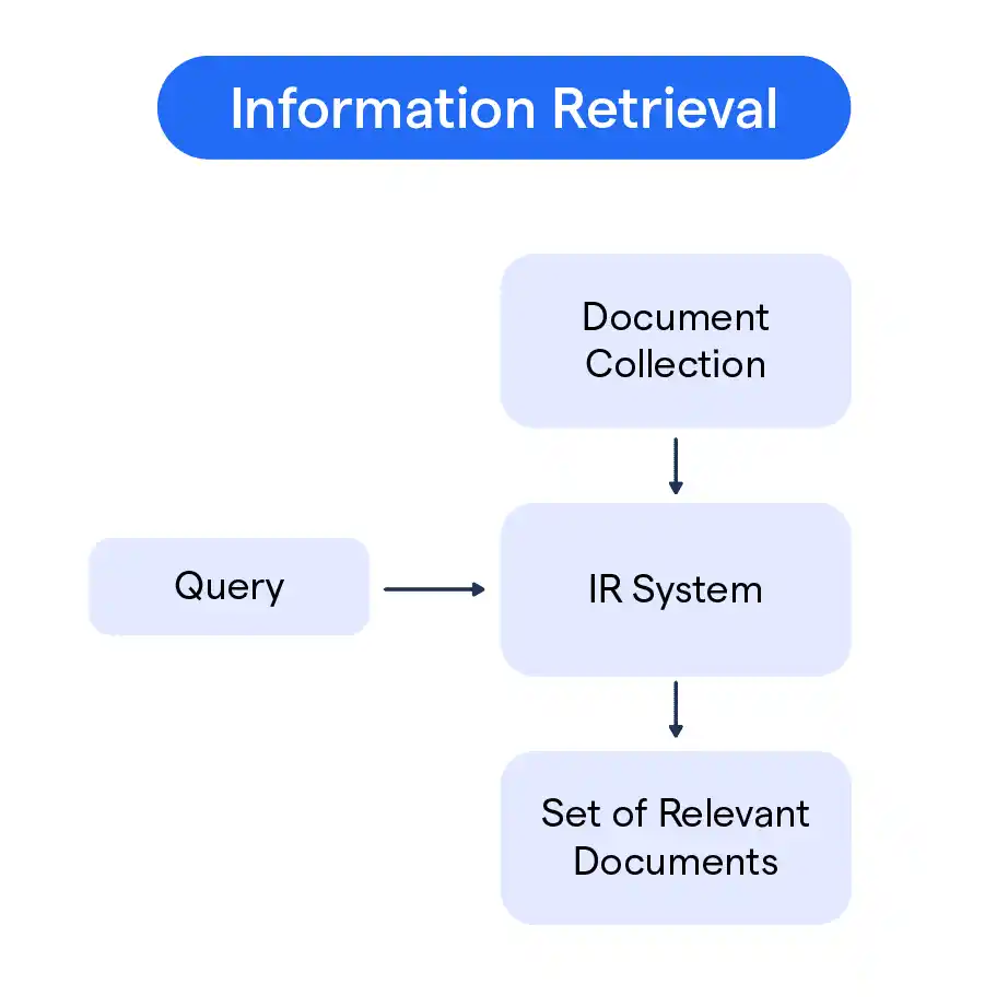 Question Answering and Information Retrieval: Finding the Right Source