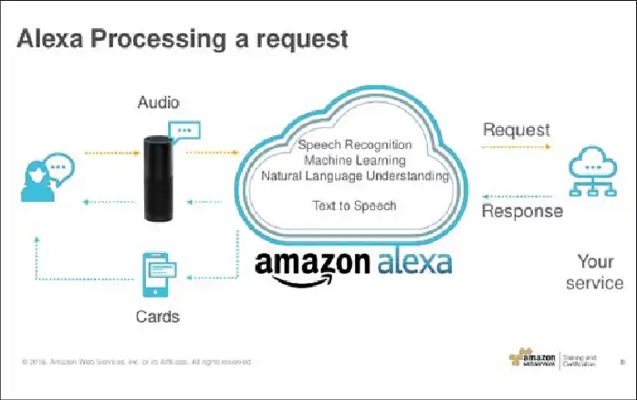 Alexa's Enchanting Architecture and Technology 