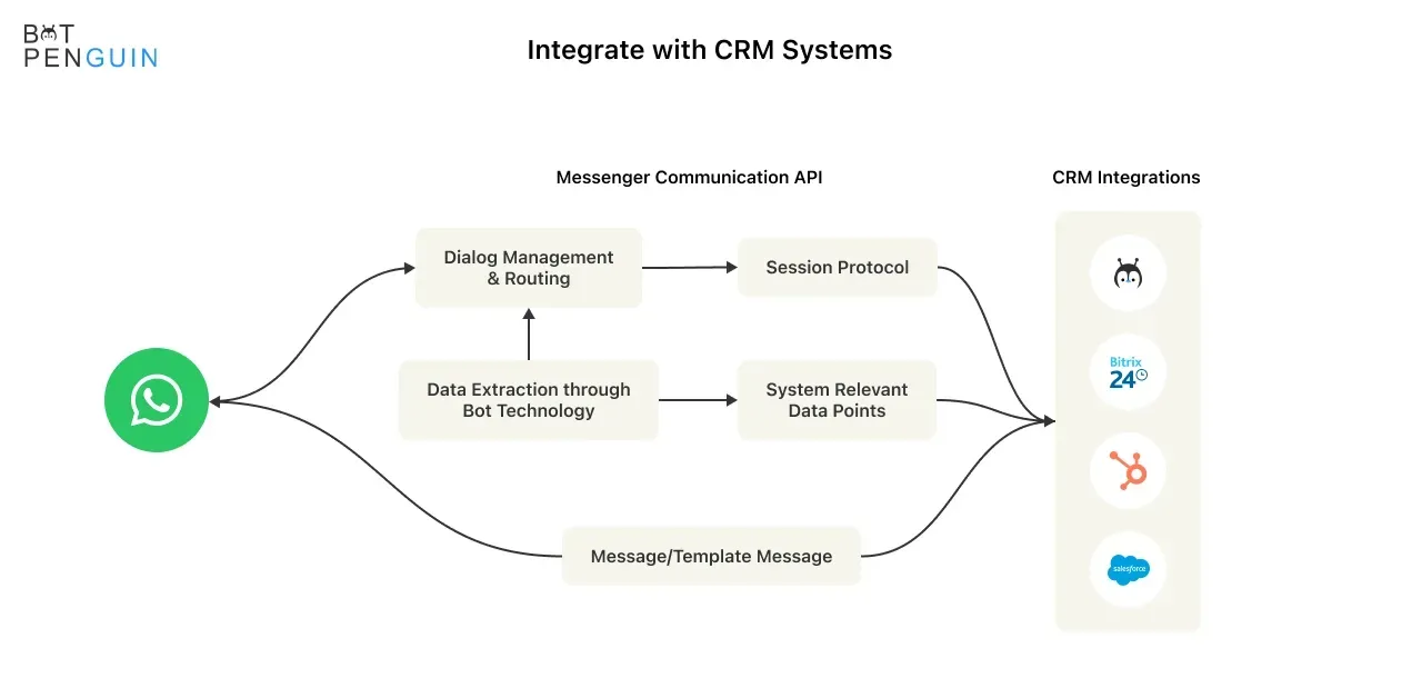 integrate whatsapp with crm 