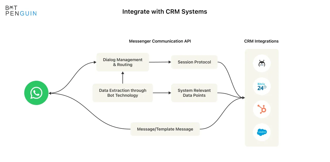 Integrate with CRM Systems