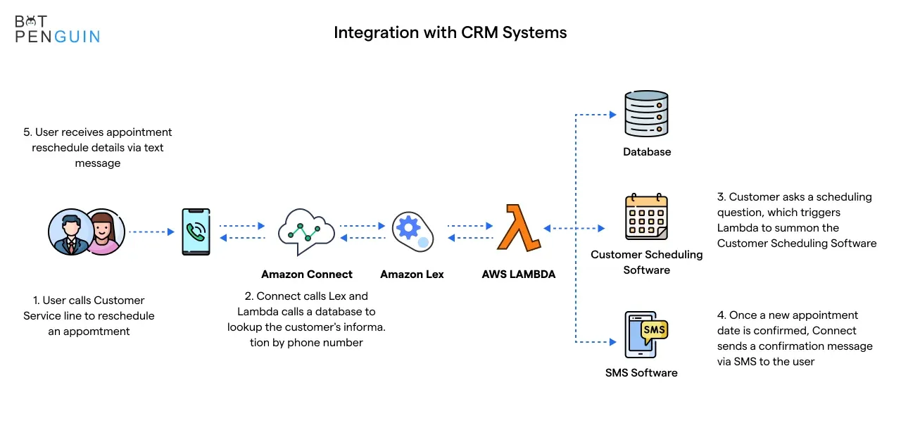 Integration with CRM Systems