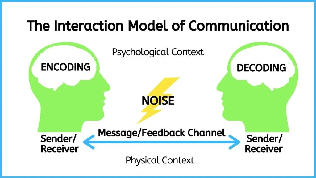 Intricacies of Watzlawick’s Interactional Communication Model