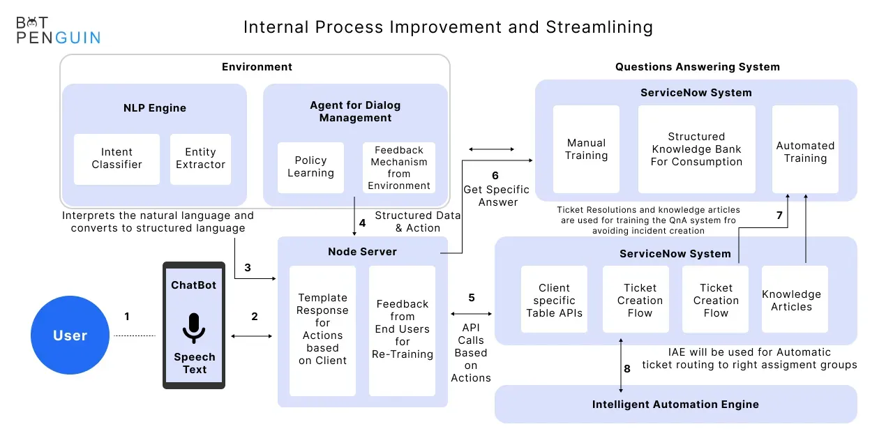 Internal Process Improvement and Streamlining