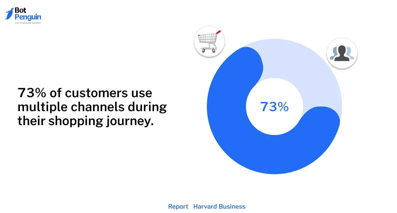 Omnichannel marketing stat