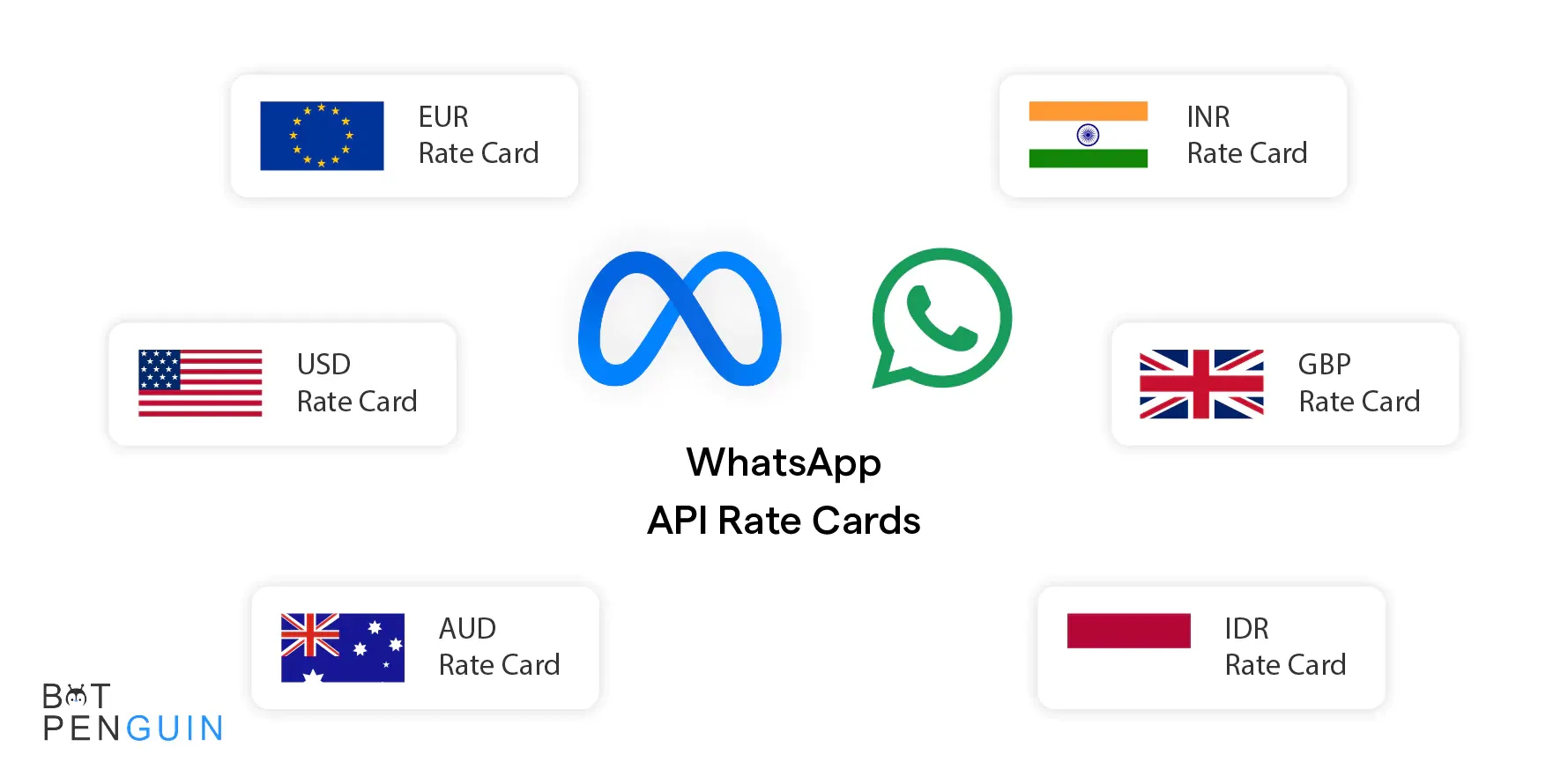 Introduction to Meta WhatsApp API Pricing Model