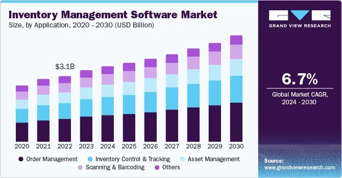 Inventory Management software market