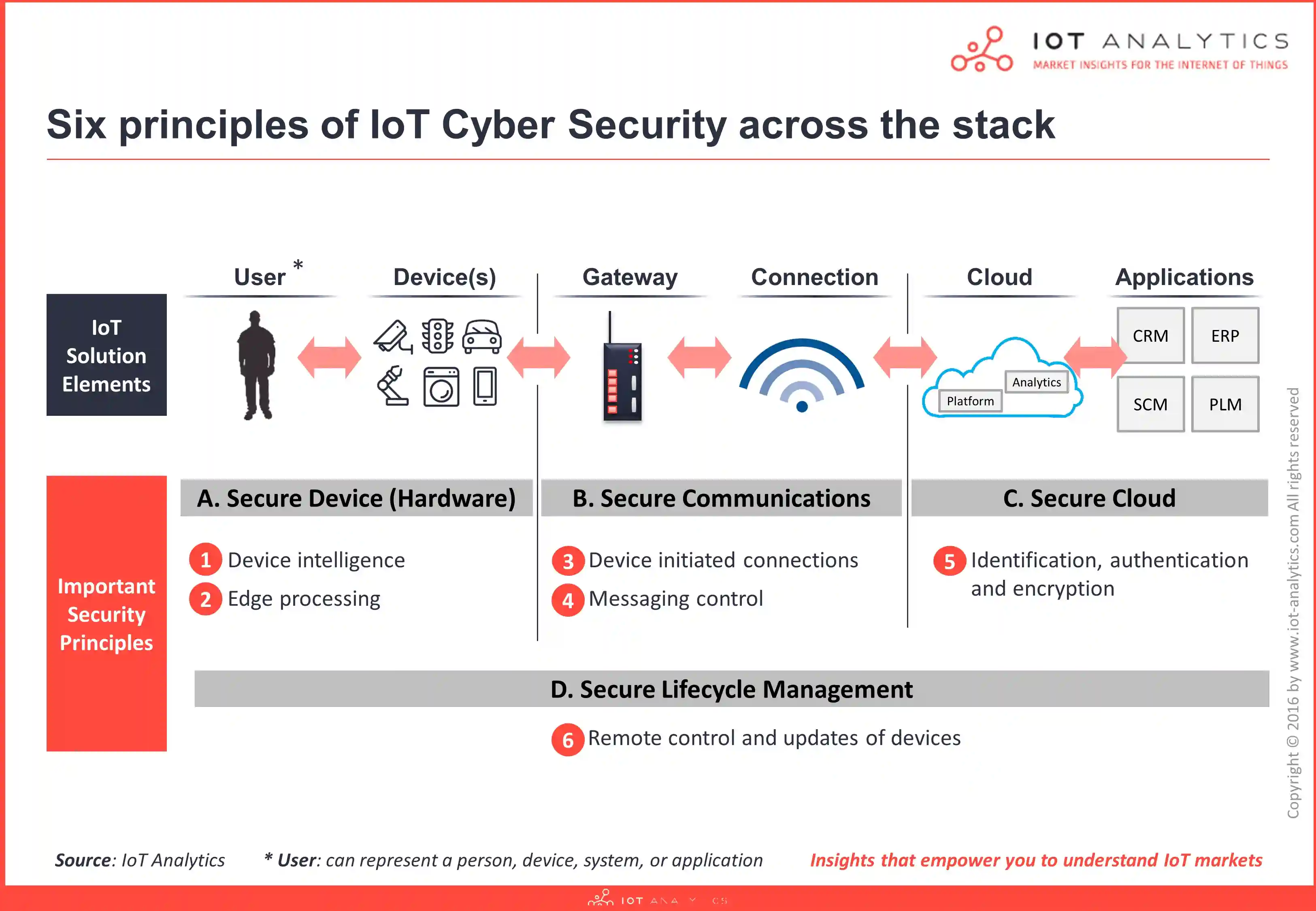 Data Security for  IoT