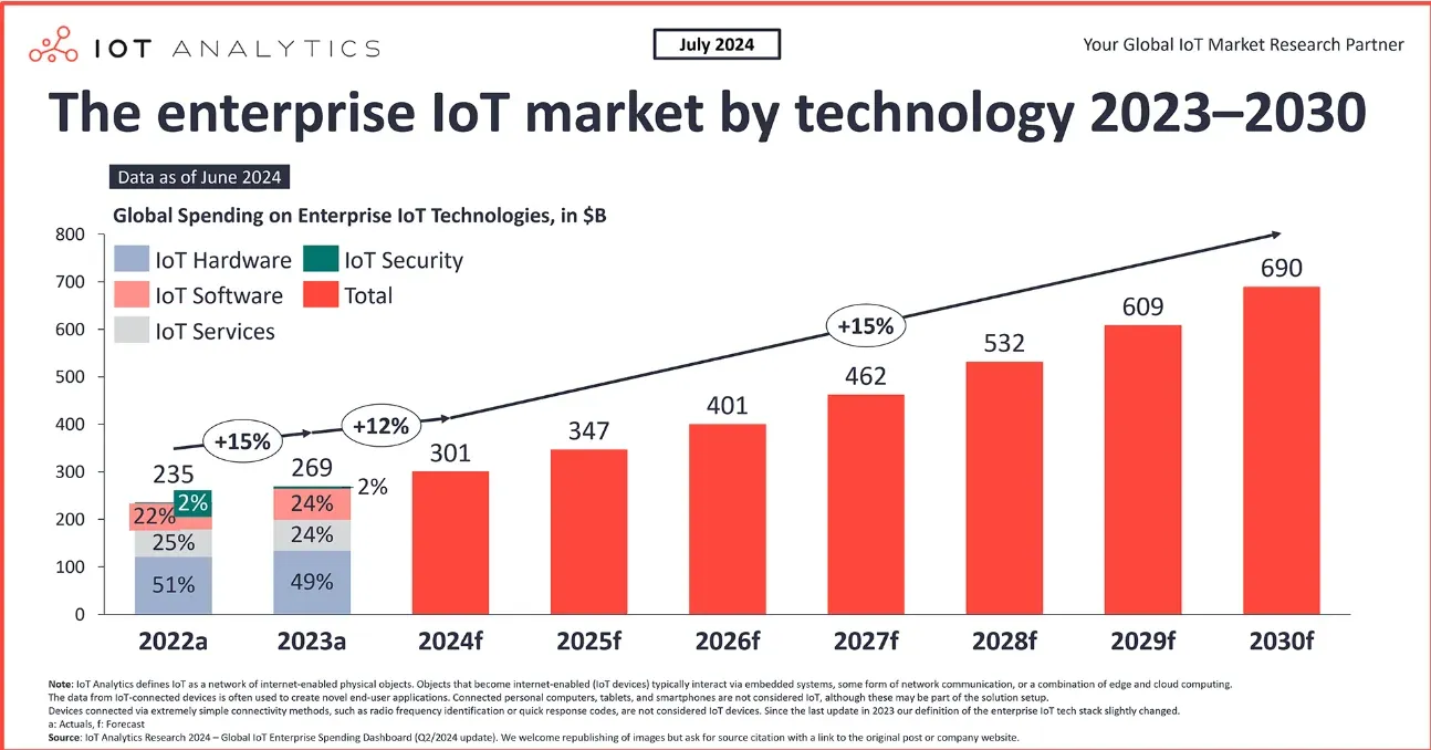 IoT Startups market