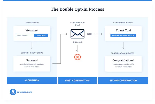 Process of Double Opt-In Implementation