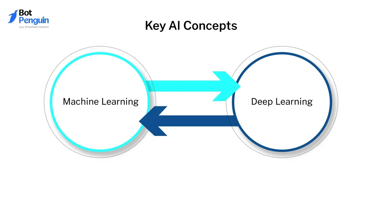 Key AI Concepts