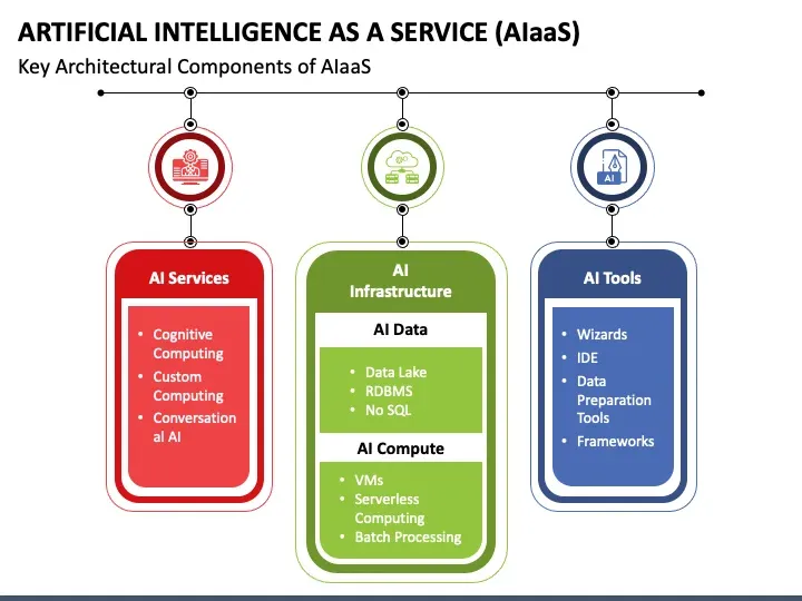 Key Components of AI as a Service