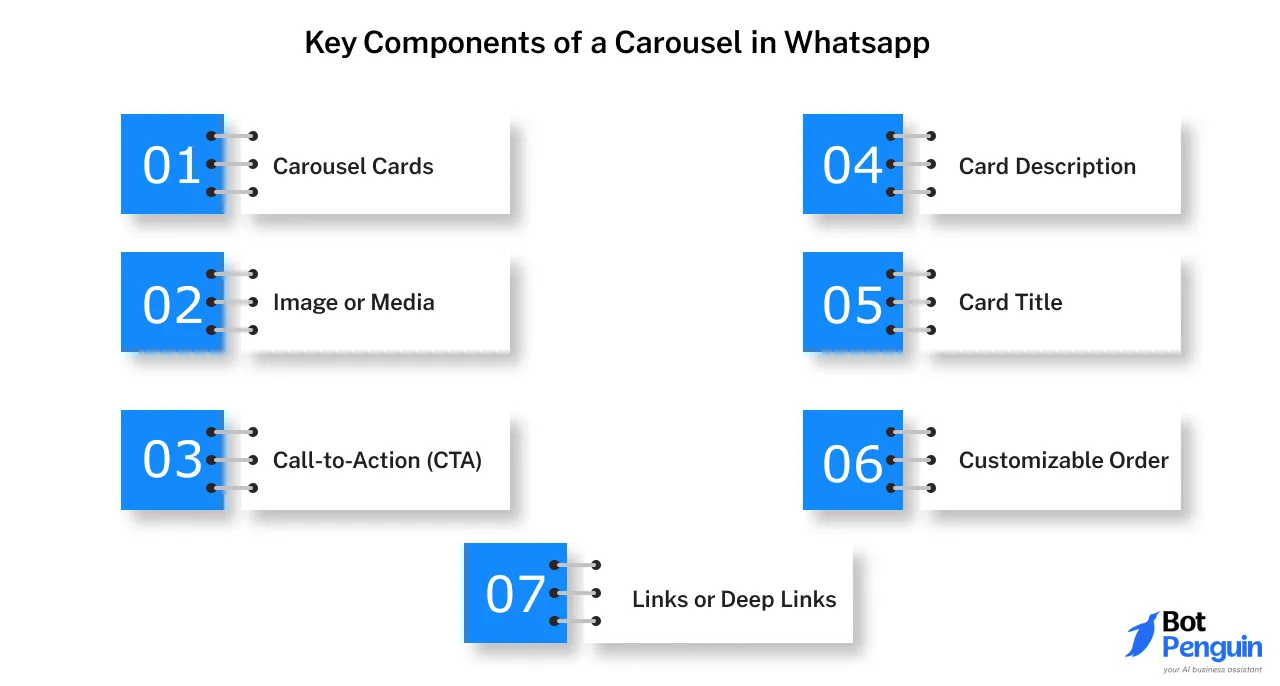 Key Components of a Carousel in Whatsapp