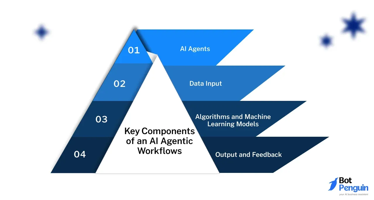 Key Components of an AI Agentic Workflows