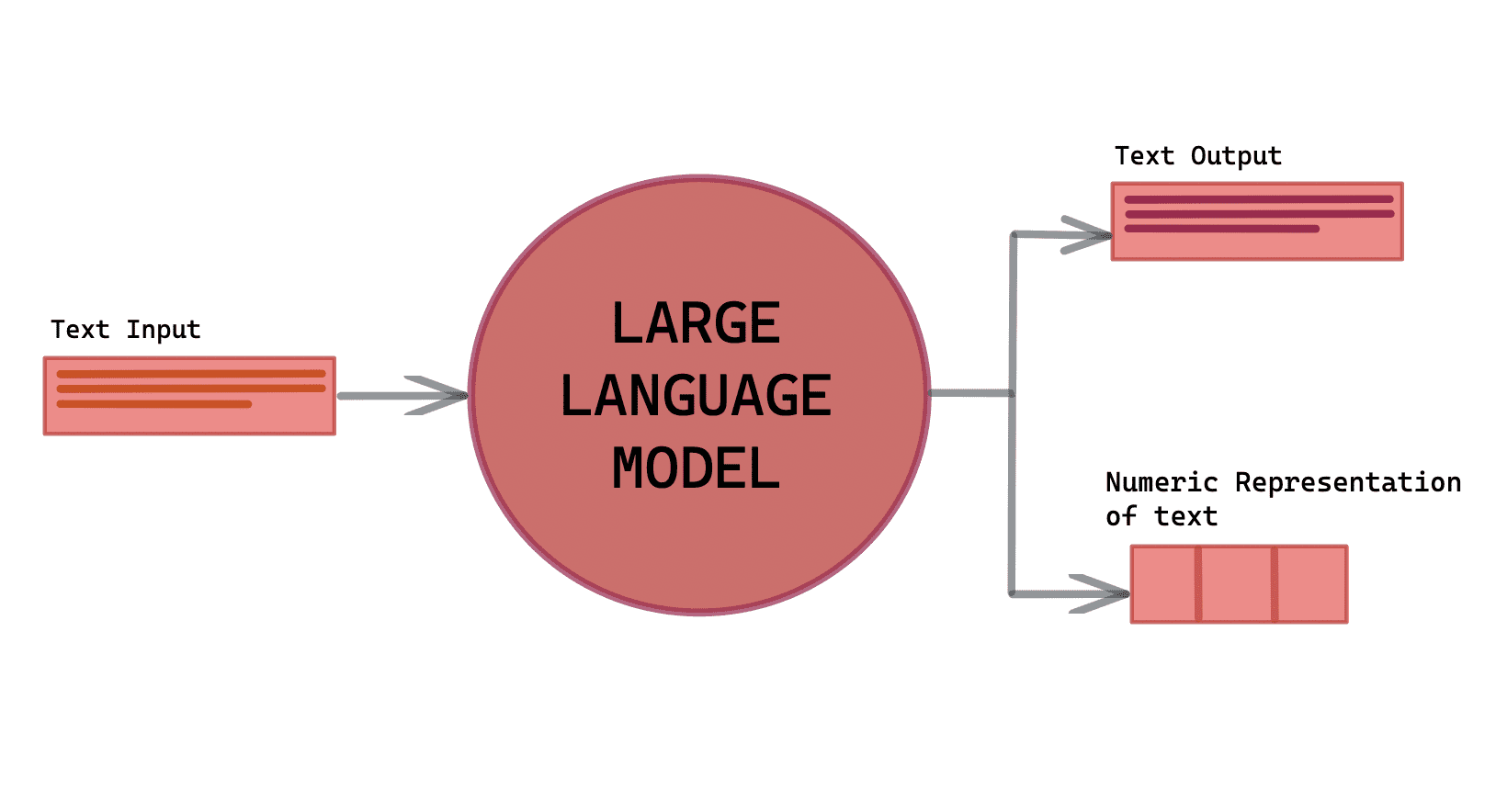 Large Language Model Integration