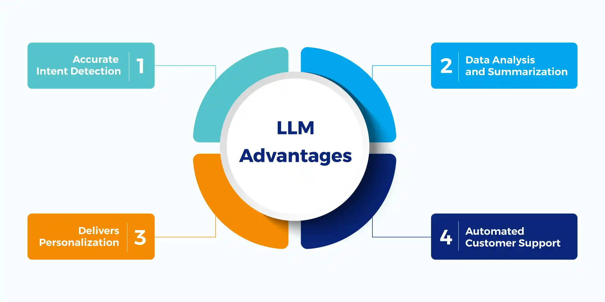 Benefits of Choosing the Right Types of LLM Models