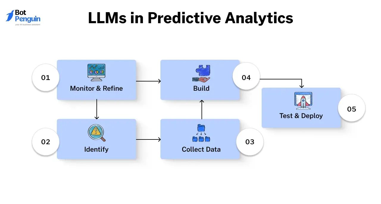 LLMs in Predictive Analytics