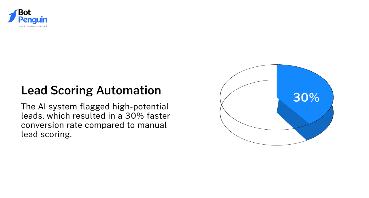 Lead Scoring Automation