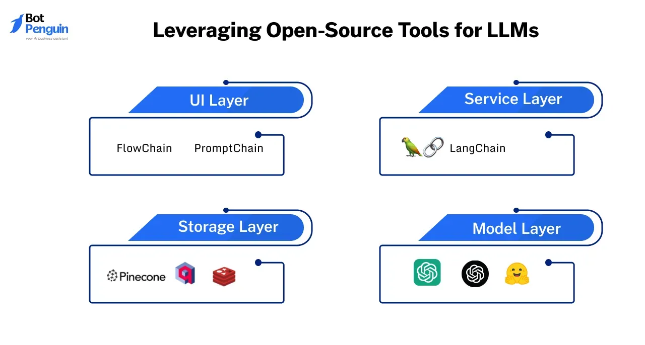 Leveraging Open-Source Tools for LLMs