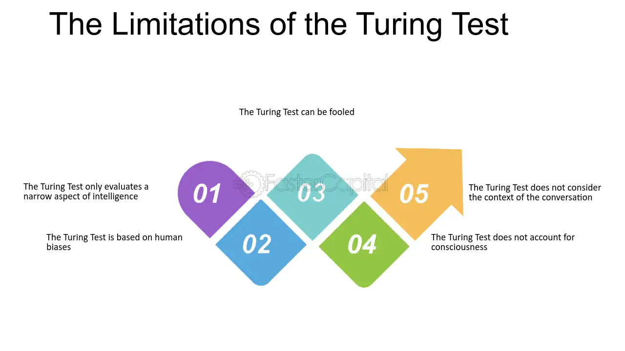 Current Applications and Limitations of the Turing Test