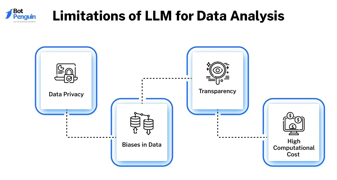 Limitations of LLM for Data Analysis