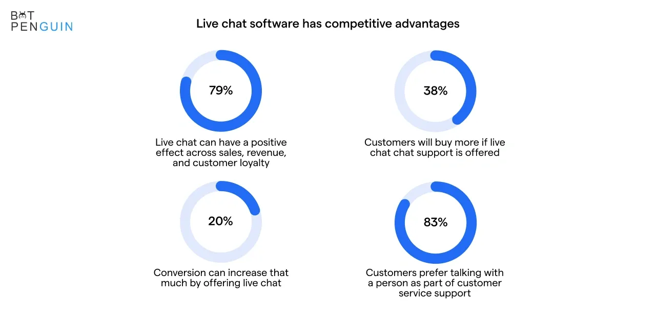 Live chat software has competitive advantages