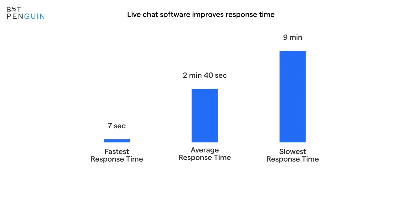 Live chat software improves response time