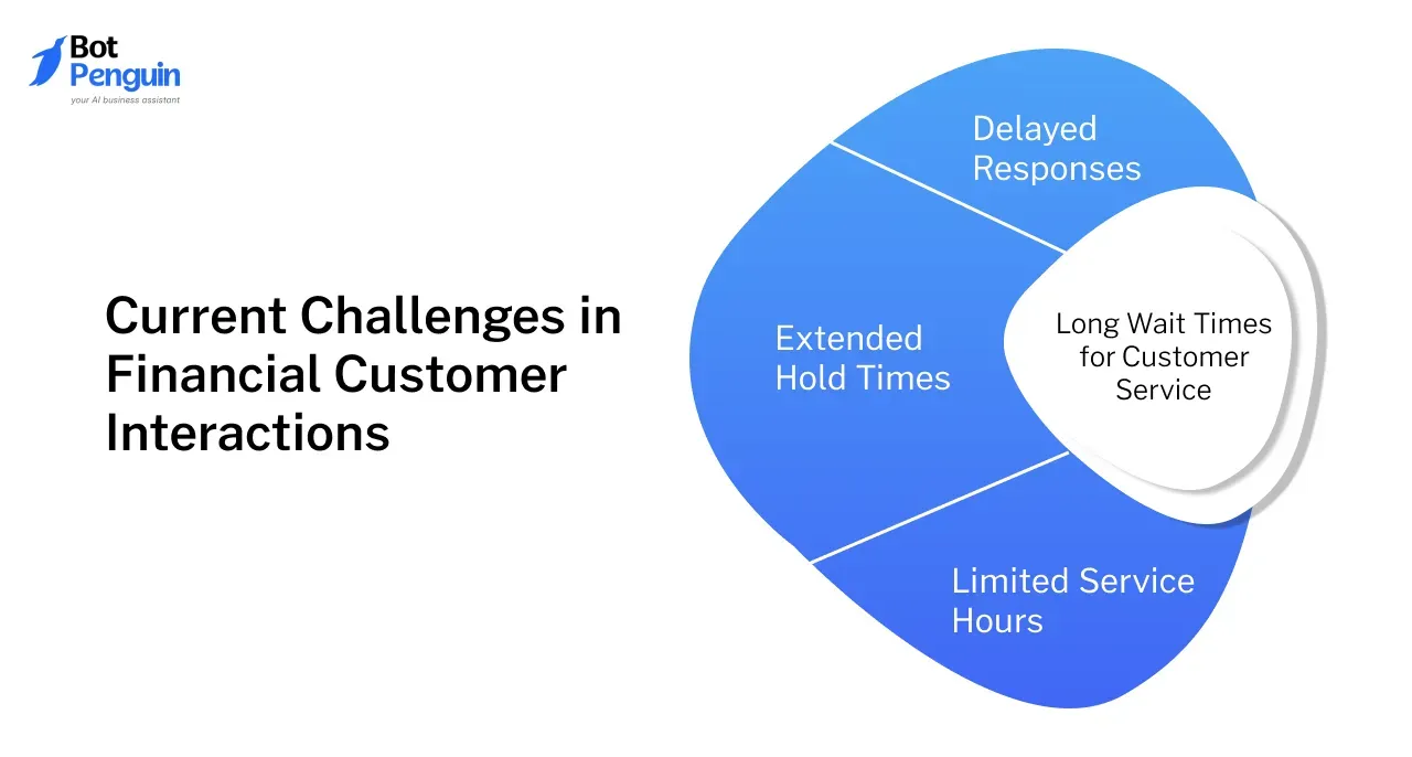 Current Challenges in Financial Customer Interactions