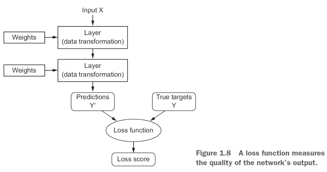Loss Functions and Optimization Algorithms