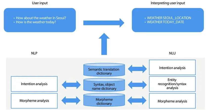 Machine Learning Chatbots