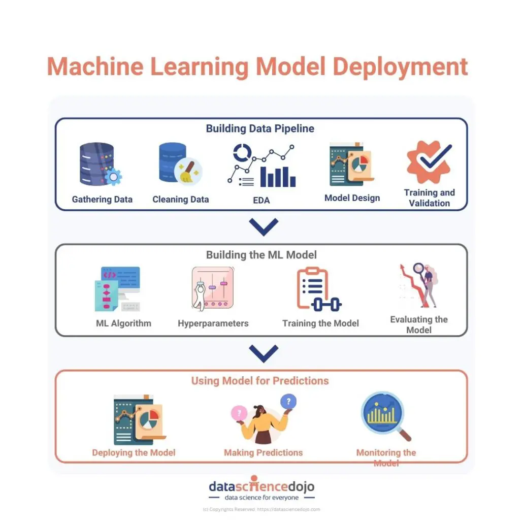 Model Deployment