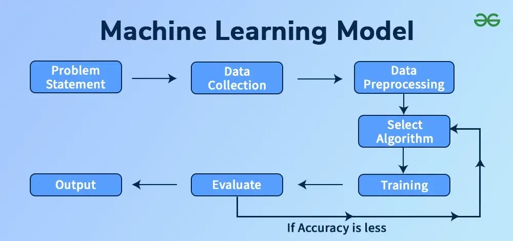 Machine Learning Models