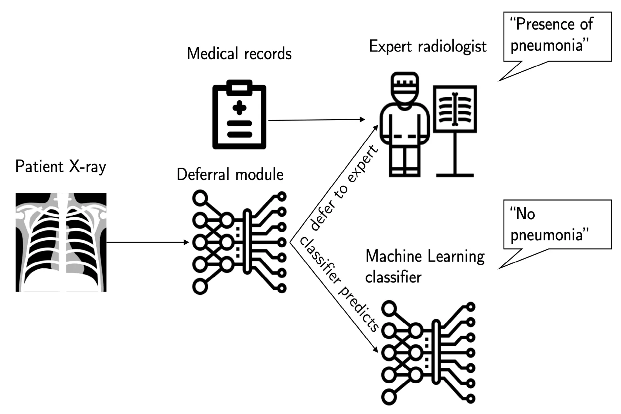Machine learning for Medical Diagnosis
