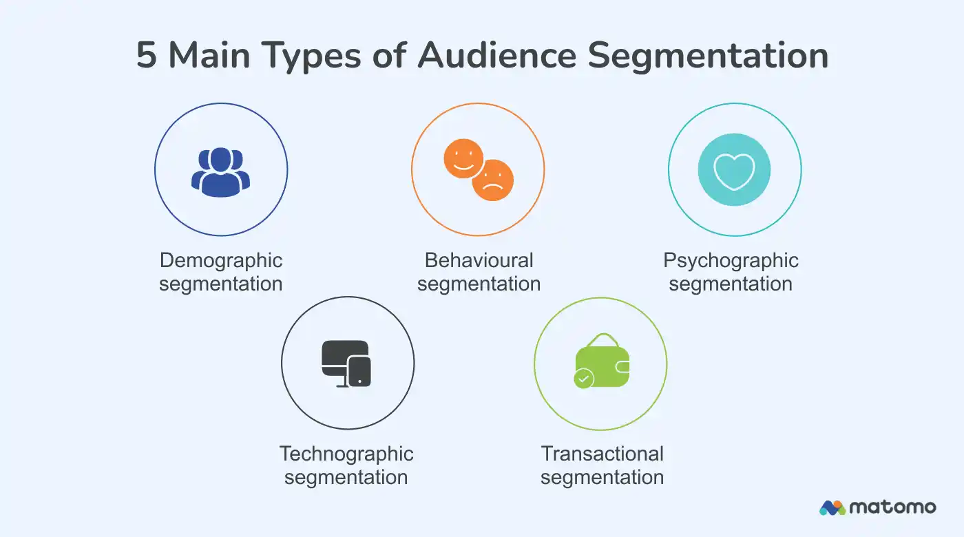 Analyzing Data to Segment Audiences