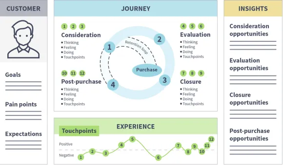 Mapping Out the Customer Journey 