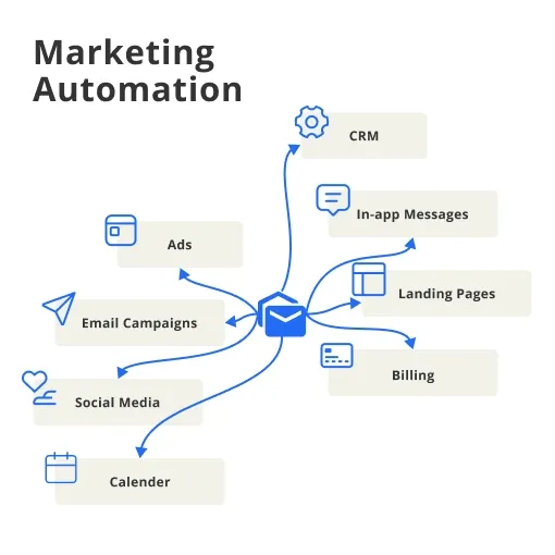 What are Marketing Automation Tools 