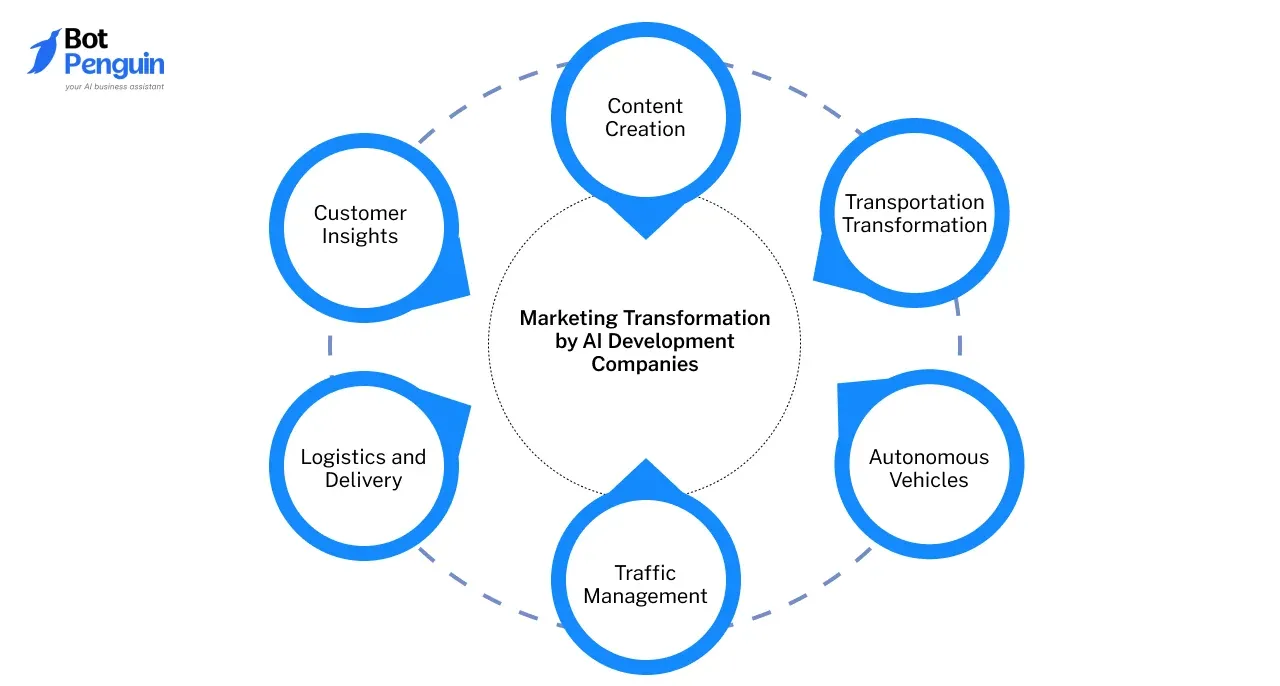 Marketing Transformation by AI Development Companies