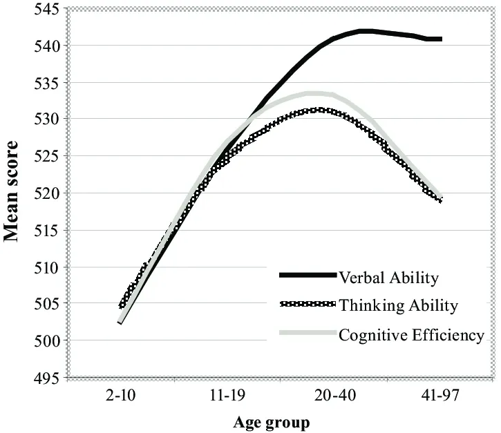 Cognitive Ability in Different Age Groups