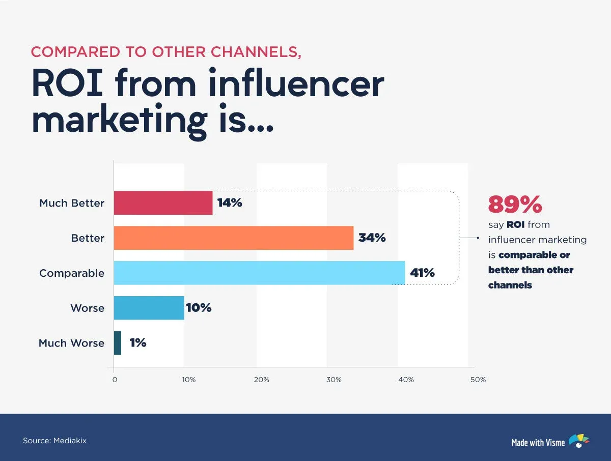 ROI from Influencer Partnerships